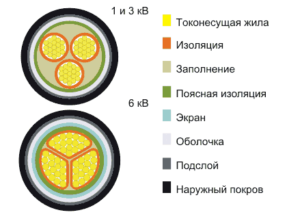 Кабель ВАШв 3х240